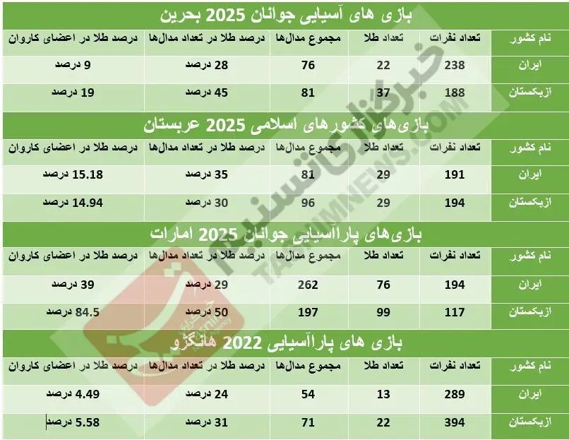 بازی‌های پاراآسیایی جوانان , بازی‌های کشورهای اسلامی , بازی‌های آسیایی جوانان , وزارت ورزش و جوانان , کمیته ملی المپیک ایران , 
