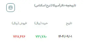 سیگنال گرانی کالاها از بازار دلار!