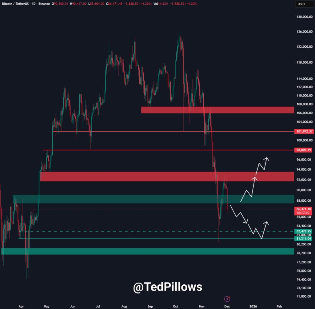نمودار بیت کوین تایم‌فریم ۱ روزه - منبع: Ted Pillows/X
