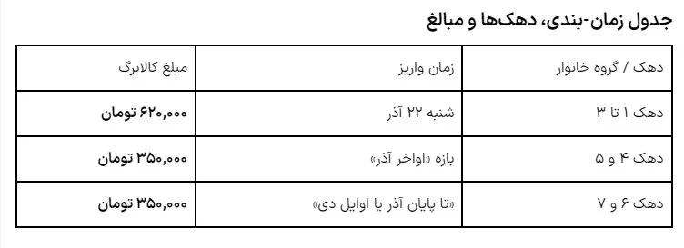 تکلیف واریز کالابرگ مرحله پنجم مشخص شد/ جدول زمان بندی واریز کالابرگ جدید