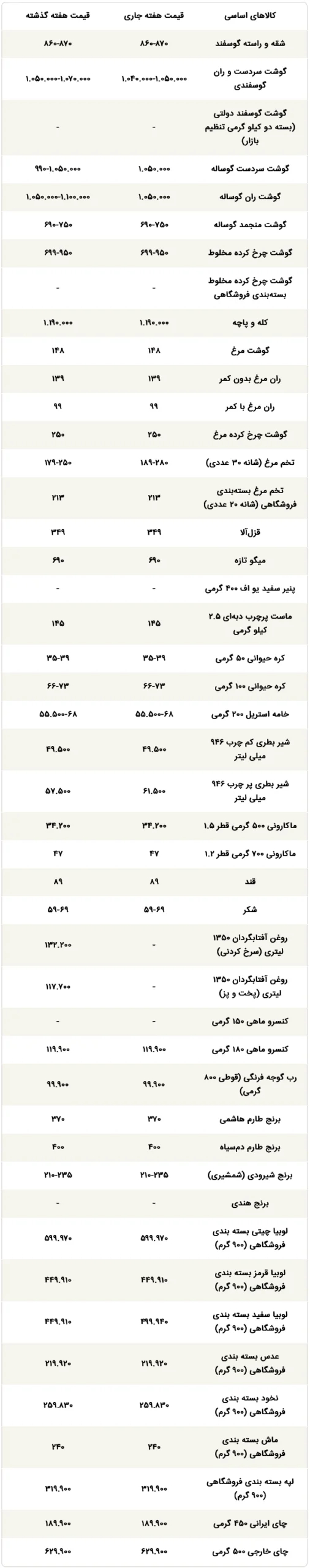 Screenshot 2025-12-12 at 11-51-10 قیمت یک شانه تخم‌مرغ به 245 هزار تومان رسید