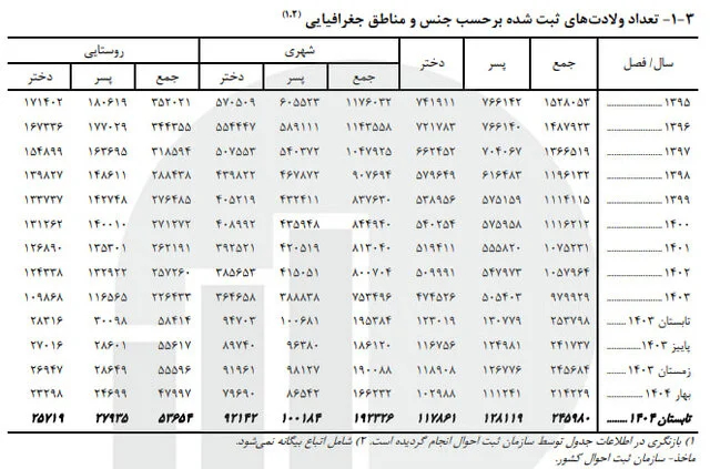 کاهش ازدواج‌ نسبت به پارسال/ تابستان داغ طلاق‌ها!