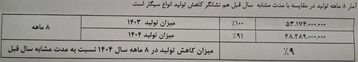 افت ۹ درصدی تولید سیگار؛ سهم ۲۷ درصدی قاچاق از بازار