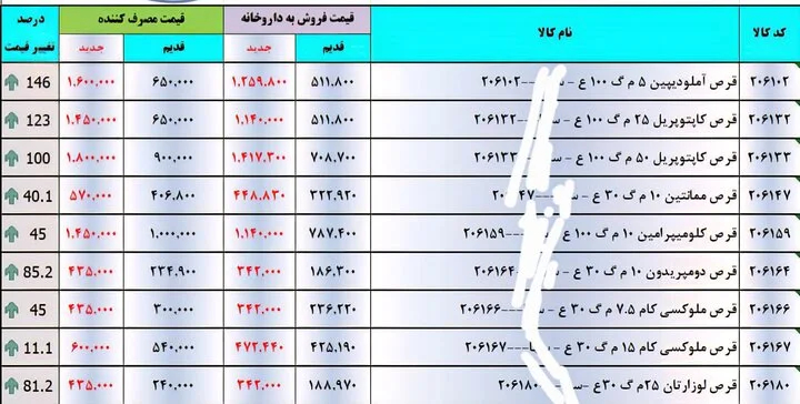 روند افزایشی قیمت «دارو» ادامه دارد+تصویر