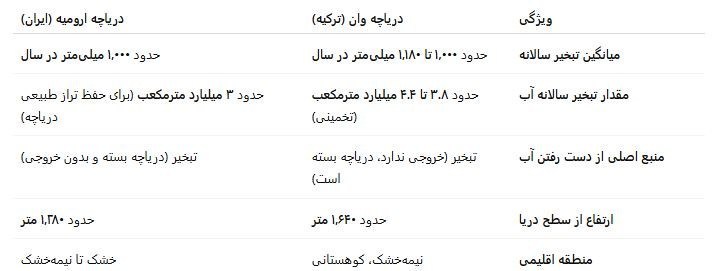دریاچه ارومیه , کشور ترکیه , 