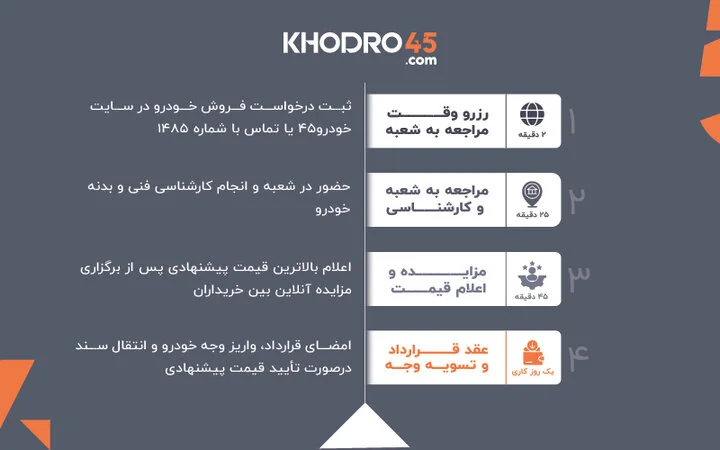 اهمیت نقدشوندگی در فروش خودرو؛ وقتی زمان، مهم‌ترین دارایی فروشنده است