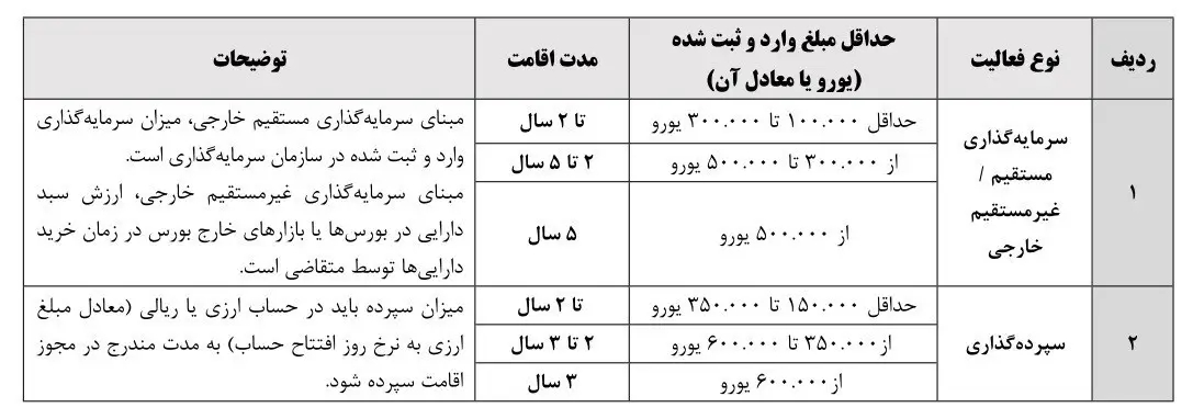 اقتصاد , سرمایه‌گذاری خارجی , 