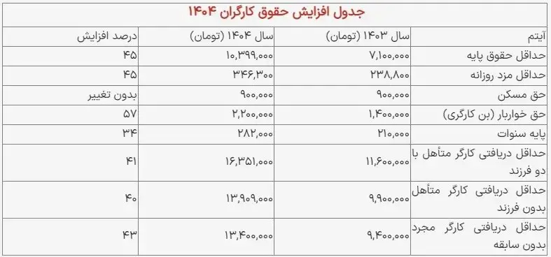 سبد معیشتی کارگران با نرخ تورم پاییز حداقل ۳۳ میلیون تومان