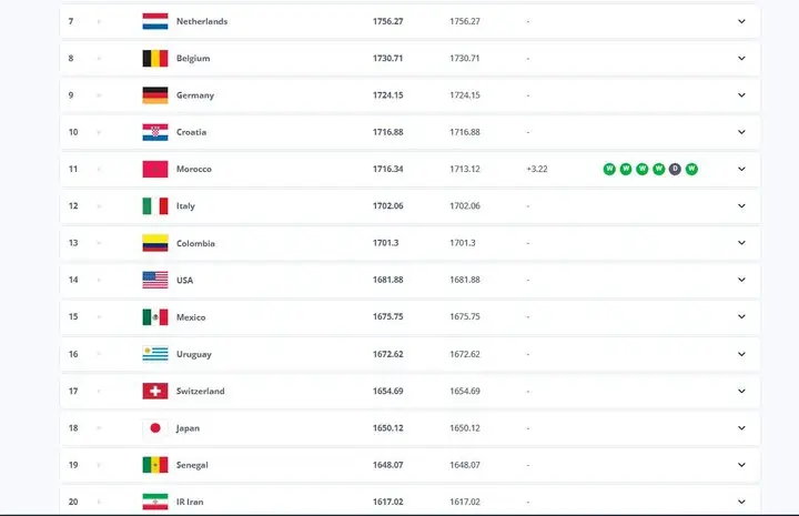 رتبه بیستم دنیا همچنان در اختیار تیم ملی ایران؛ بلژیک در بین بهترین‌ها