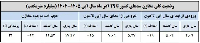 سدهای کشور چقدر آب دارند؟ 
