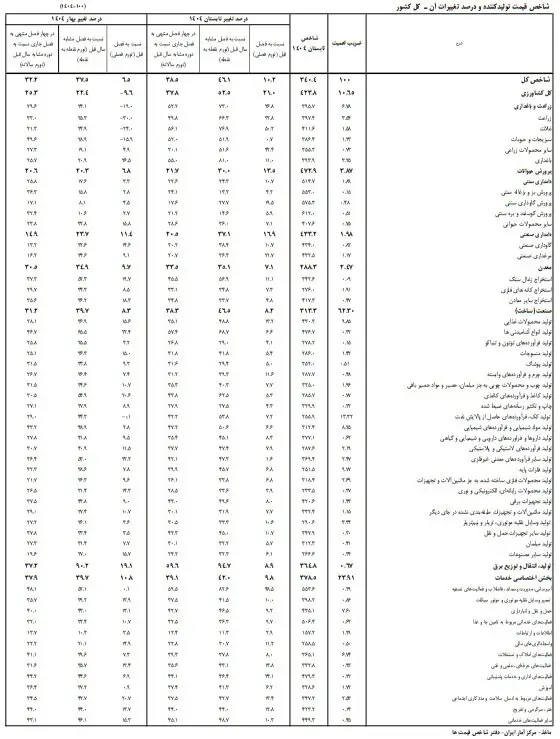 از خط تولید تا سفره مردم؛ زنگ خطر گرانی‌ها به صدا درآمد