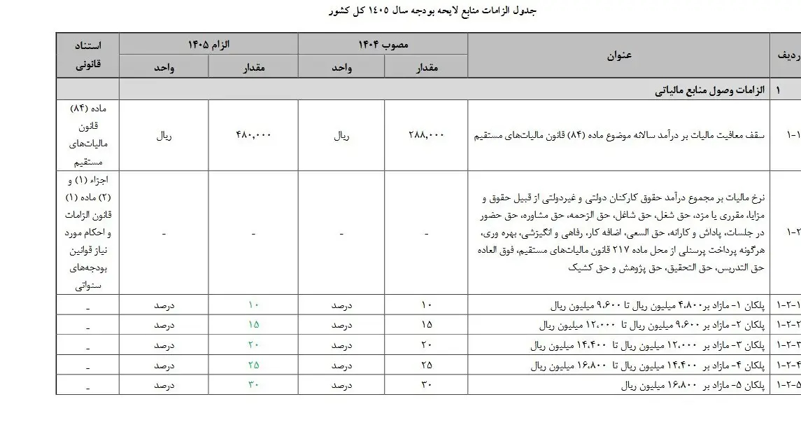 سازمان امور مالیاتی کشور , 