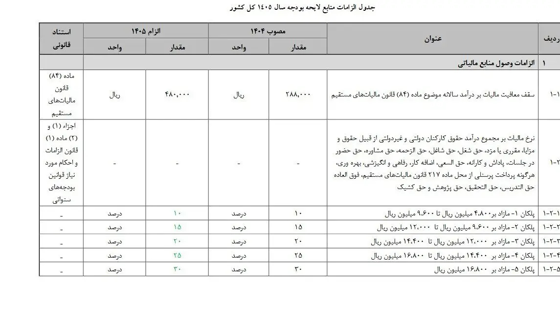 سازمان امور مالیاتی کشور، 