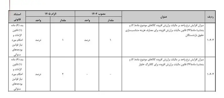 افزایش مالیات بر ارزش افزوده به ۱۲ درصد
