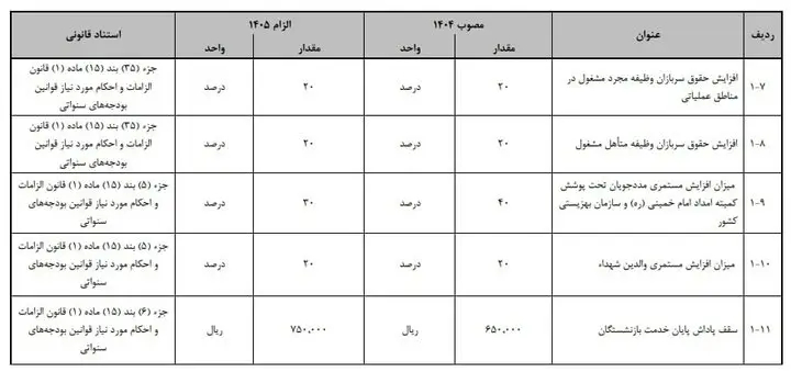 طبق بودجه ۱۴۰۵ حقوق سربازان و مستمری مددجویان ۲۰ درصد اضافه خواهد شد