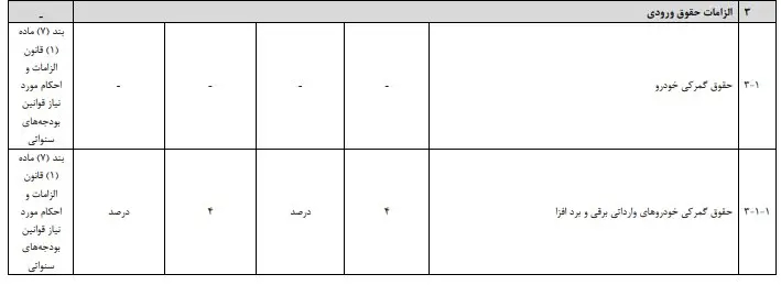 تعرفه خودروهای وارداتی در سال ۱۴۰۵ چه قدر است؟