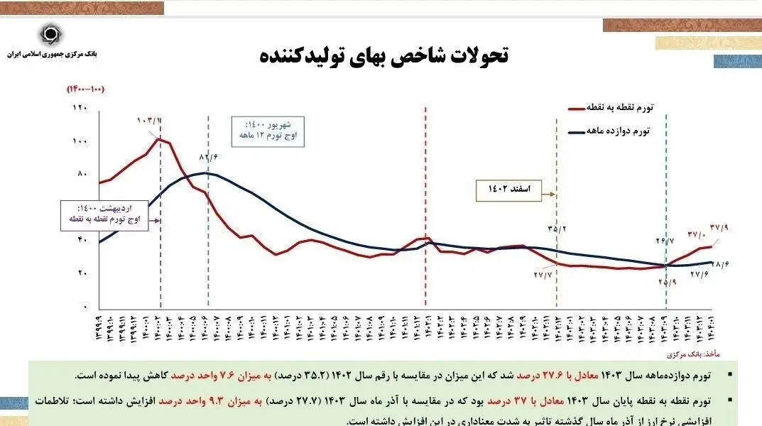 تورم , 