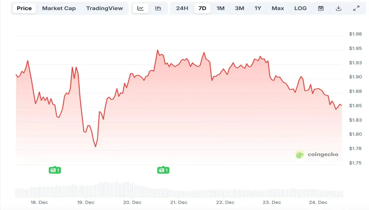 رفتار قیمتی XRP