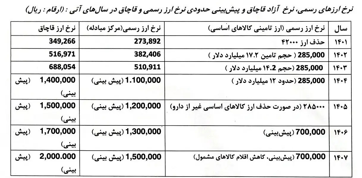 قیمت ارز , 
