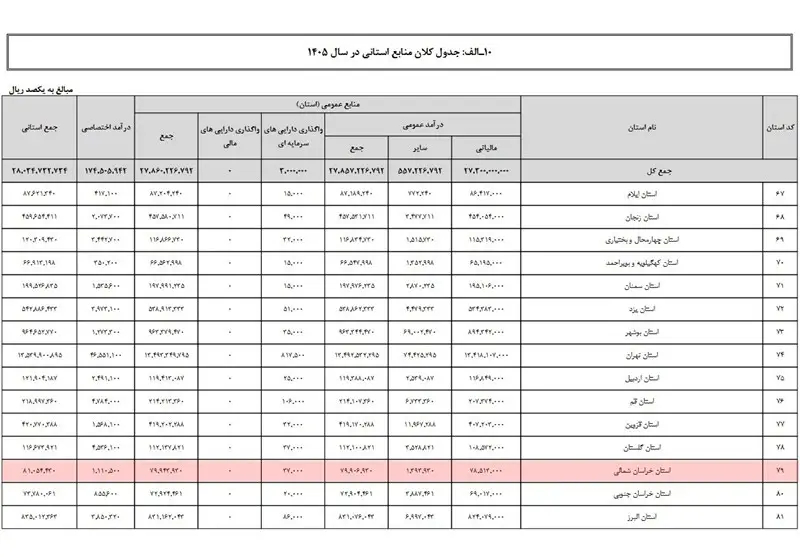 لایحه بودجه 1405 , اخبار استان خراسان شمالی , نظام مسائل استان خراسان شمالی , استانداری خراسان شمالی , 