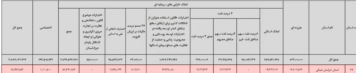 لایحه بودجه 1405 , اخبار استان خراسان شمالی , نظام مسائل استان خراسان شمالی , استانداری خراسان شمالی , 