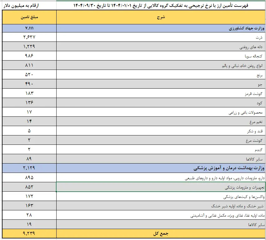 بانک مرکزی اسامی دریافت‌کنندگان ارز ترجیحی سال ۱۴۰۴ را منتشر کرد