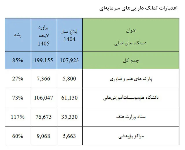 سهم دانشگاه‌ها در لایحه بودجه ۱۴۰۵ چقدر است؟