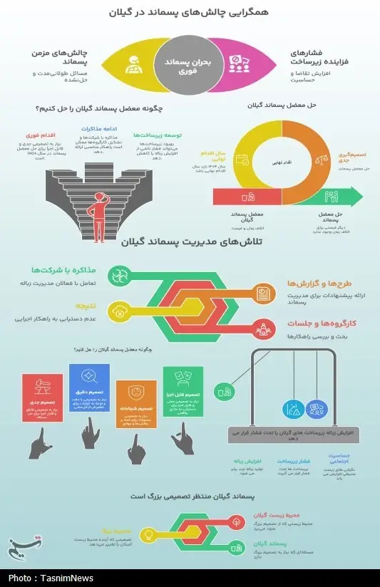 اخبار رشت , پسماند , اخبار استان گیلان , استاندار گیلان , 