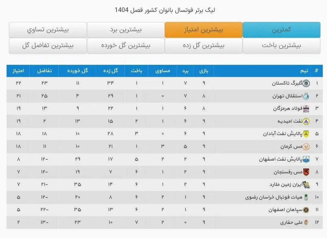 استقلال صدرنشینی را از دست داد