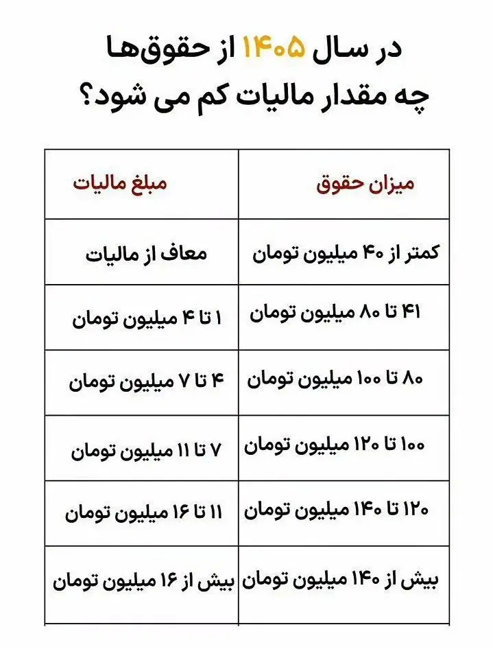 از سال ۱۴۰۵ از حقوق ها چه مقدار مالیات کم می شود؟