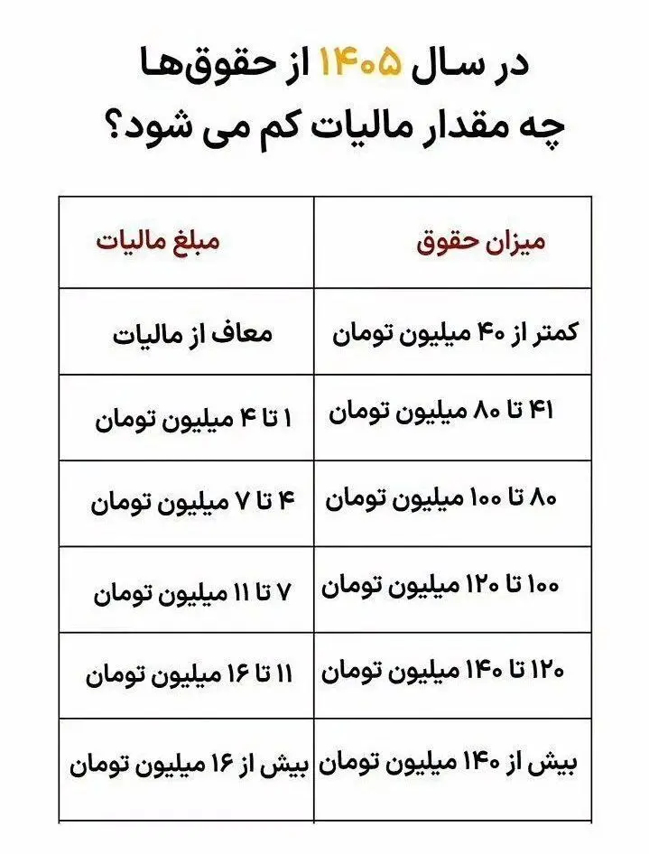تصمیم خاص دولت درباره دریافتی ماهانه کارمندان و کارگران/ چقدر مالیات از حقوق شما در سال ۱۴۰۵ کسر خواهد شد؟ + جدول