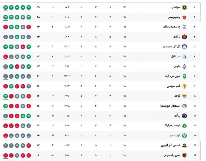 آزمون بزرگ و خطرناک ساپینتو در نصف جهان/ سپاهان به دنبال رکورد