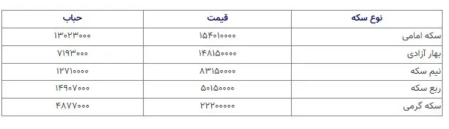 تغییرات قیمت سکه امروز پنجشنبه ۱۱ دی ۱۴۰۴ در بازار طلا