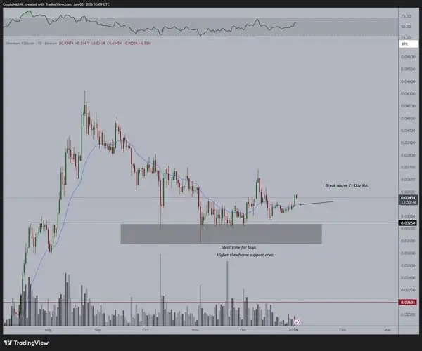 ethereum-breaks-above-21-day-ma-indicating-new-uptrend